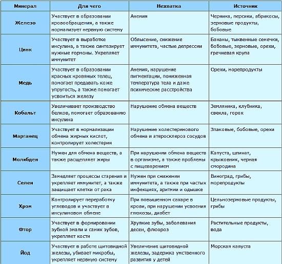 Подробная таблица для корректировки рациона