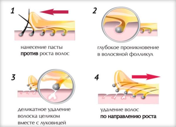 Схема правильного нанесения пасты для эпиляции на кожу
